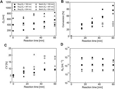 Preparation of Monodisperse Poly(Methyl Methacrylate)/Polystyrene Composite Particles by Seeded Emulsion Polymerization Using a Sequential Flow Process